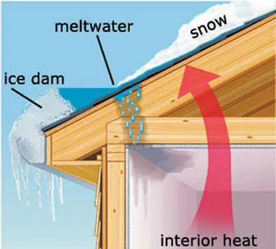 Understanding the mechanics of ice dams.